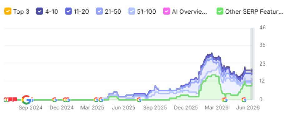 SEO Results