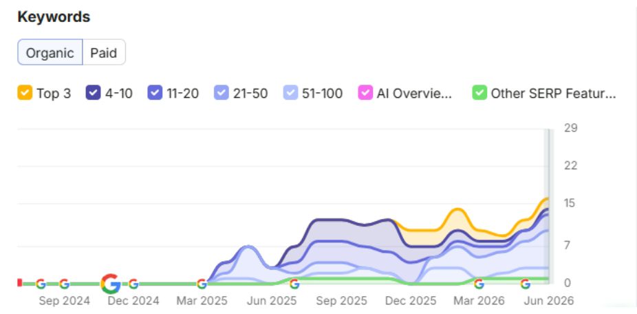 SEO Results
